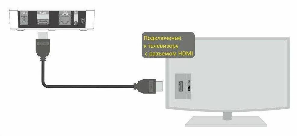 Как подключить приставку к телевизору через HDMI кабель. Подключение ТВ приставки через HDMI. Как подключить ресивер к телевизору самсунг через HDMI. Подключить ТВ приставку к компьютеру через HDMI кабель схема. Подключить hdmi телевизору samsung