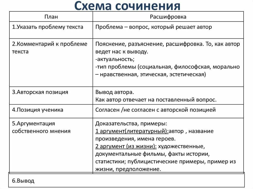 Сочинение егэ по русскому 20 вариант. Схема написания сочинения по русскому. План написания сочинения по русскому языку. Схема написания сочинения ЕГЭ по русскому пример. План написания сочинения ЕГЭ.