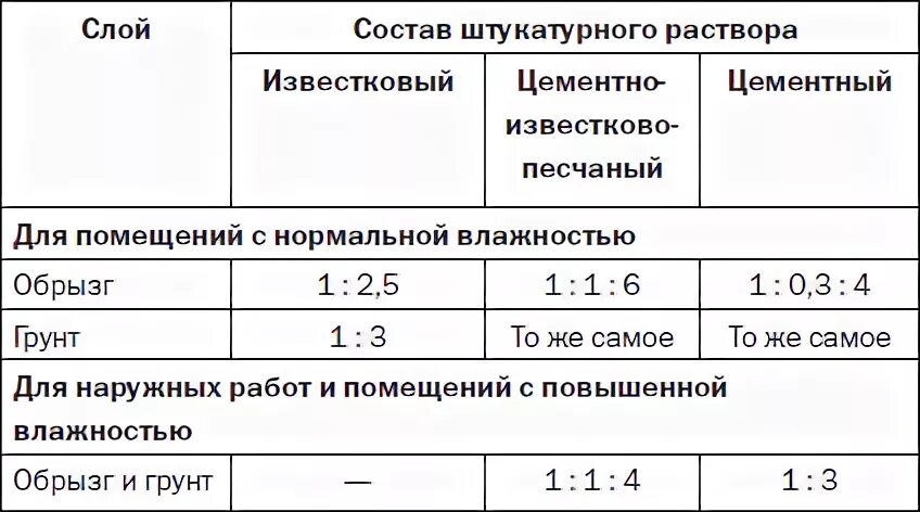 Состав раствора штукатурного цементно-известкового. Состав раствора для штукатурки. Состав цементно-известкового раствора для штукатурки. Штукатурка стен состав раствора.