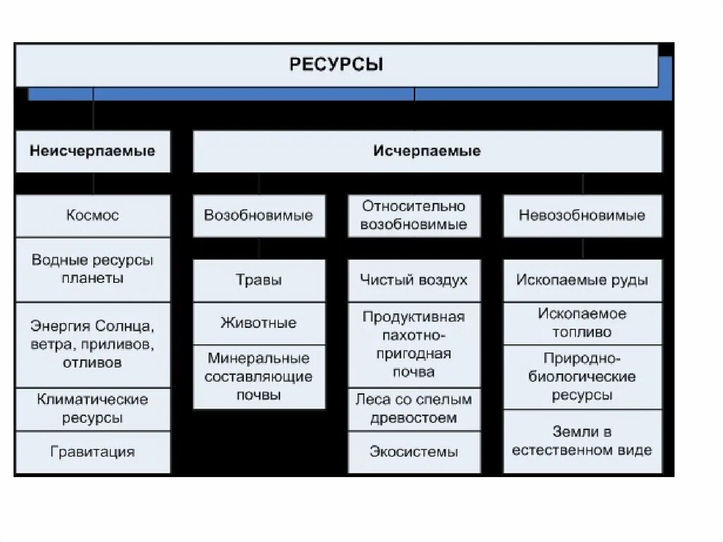 Выберите природные ресурсы которые относятся к неисчерпаемым. Ископаемые исчерпаемые и неисчерпаемые. Неисчерпаемые природные ресурсы. Виды природных ресурсов исчерпаемые и неисчерпаемые. Таблица исчерпаемые и неисчерпаемые ресурсы.