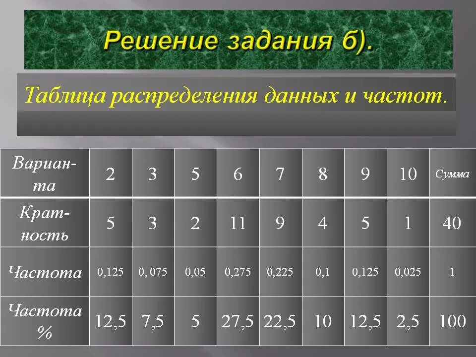 Таблица распределения учеников. Таблица распределения данных и частот. таблица распределения данных и распределения частот. составить таблицу распределения данных и распределения частот;. таблица распределения данных алгебра.