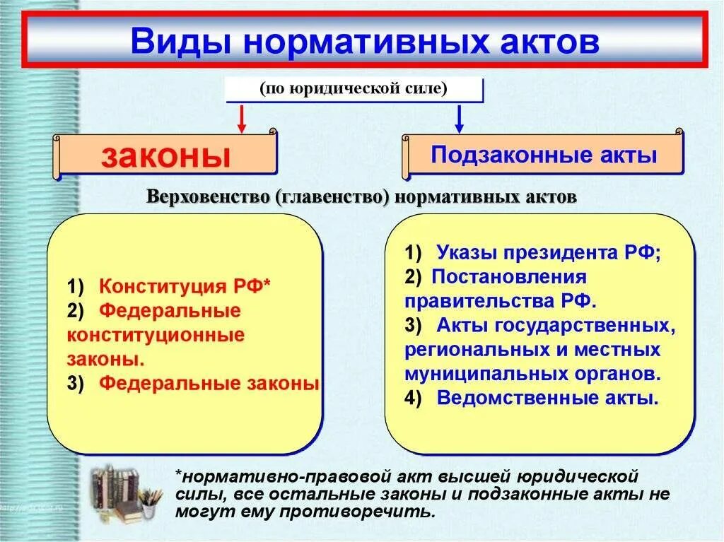 Закон в системе нормативно правовых актов понятие
