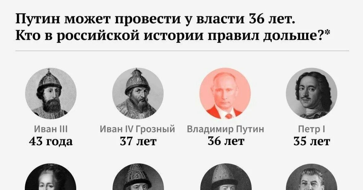 Самое длинное правление в россии. Правители России по годам. Самые долгие правители России в истории. Самый долгий правитель России. Самый популярный правитель.