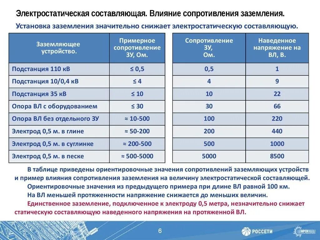 Норма сопротивления заземляющего устройства заземления. Сопротивление контура заземления нормы. Сопротивление контура заземления нормы ПУЭ. Таблица сопротивления контура заземления