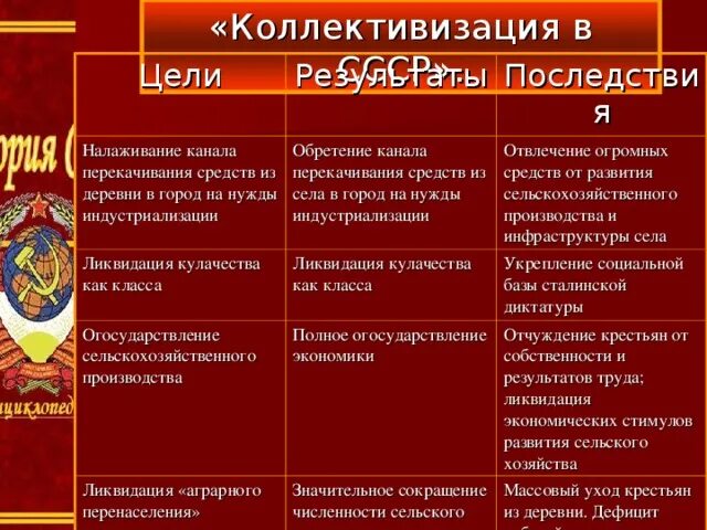 Достижения культурной революции. Политика коллективизации в СССР 1930. Модернизация в СССР таблица. Последствия коллективизации экономики в СССР. Сталинская модернизация.