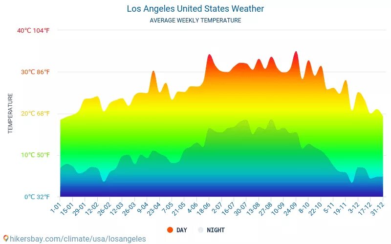 Лос-Анджелес климат по месяцам. Лос Анджелес климат таблица. Лос Анджелес средняя температура. Лос Анджелес среднегодовая температура. Сколько солнечных дней было в 2023 году