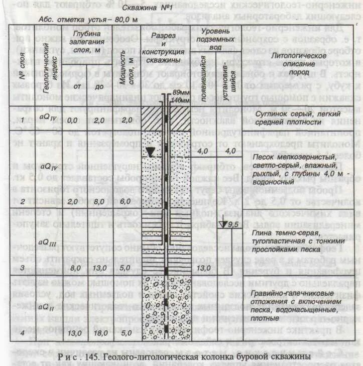 Площадь скважины. Конструкция бурения разведочной скважины. геологический разрез грунтовых вод. гтн конструкция скважины. геолого-литологическая колонка буровой скважины.