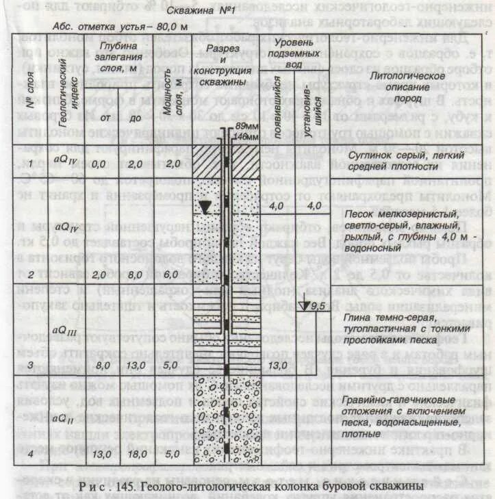 Таблица залегания пород. Конструкция бурения разведочной скважины. Геологический разрез грунтовых вод. ГТН конструкция скважины. Геолого-литологическая колонка буровой скважины.