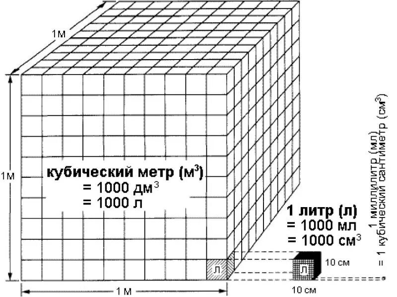 Как вычислить кубический метр формула. М влажного воздуха. Как посчитать 1 куб метр. Объем 1 кг воздуха. Воздух объемом 1 метр в кубе.