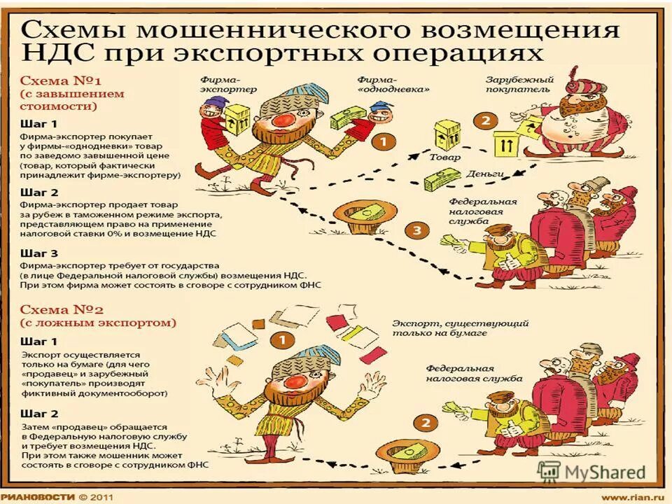 Возмещение ндс проверка. Схема незаконного возмещения НДС. Возмещение НДС С экспорта схема. Схема незаконного возмещения НДС из бюджета. Порядок возмещения НДС схема.