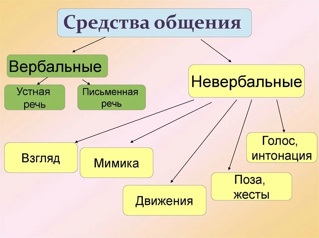 Совокупность инструментов и приемов общения человека. Вербальные и невербальные средства общения. типы общения вербальное и невербальное. вербальные и невербальные средства общения психология. вербальный способ общения.