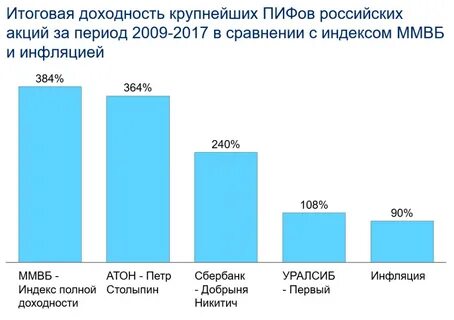 Доходность паевые инвестиционные фонды пифы