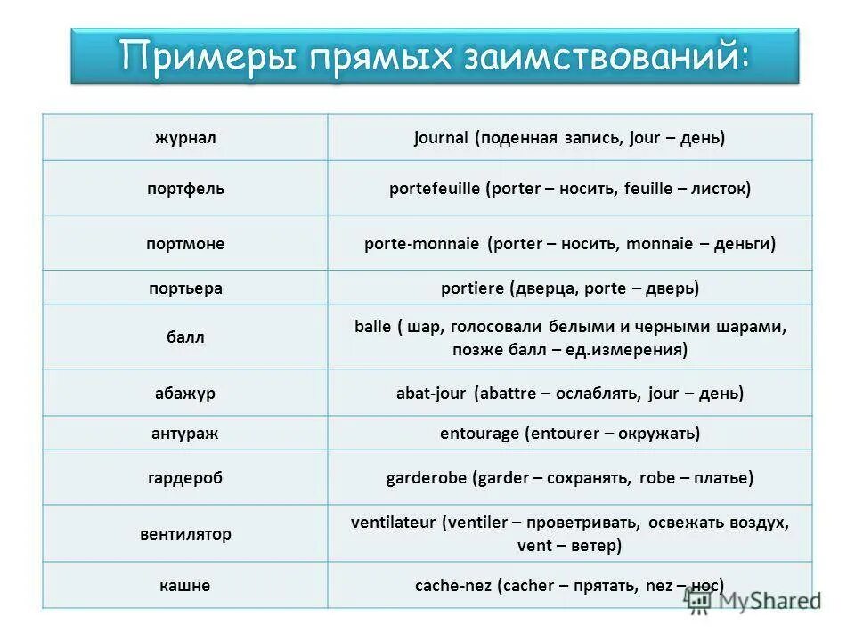 Слова из слова француз. Заимствованные слова в русском из французского. Французские слова в русском языке. Заимствованные слова из французского языка в русский. Заимствованные французские слова в русском языке.