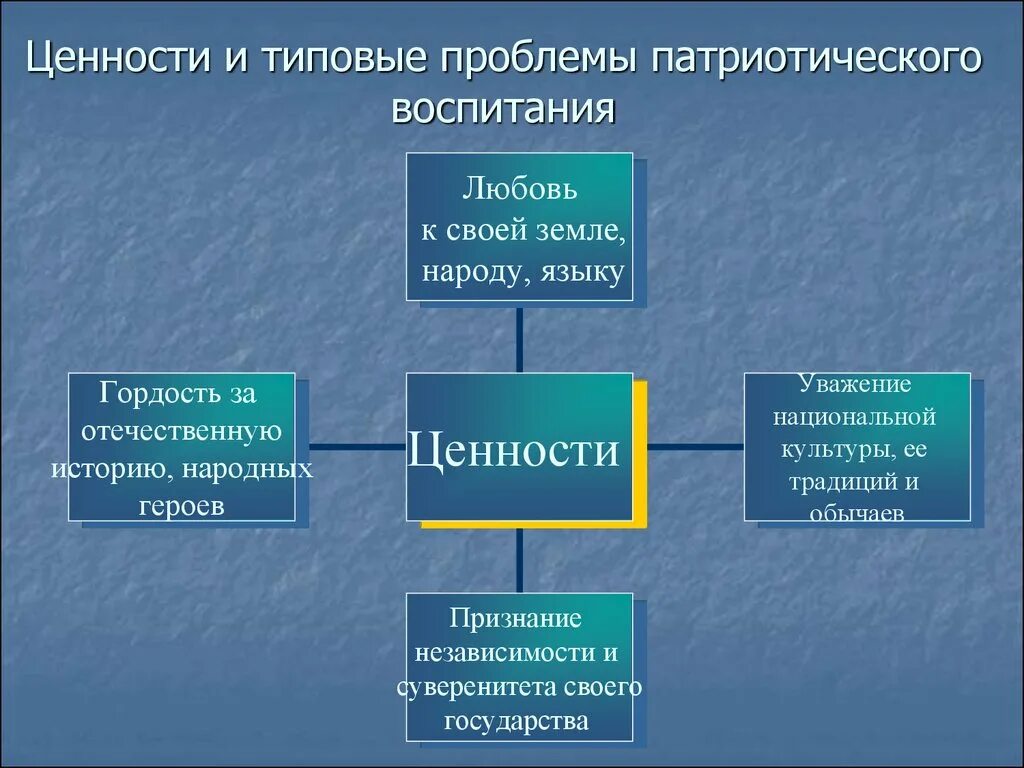 Патриотизм относится к духовно нравственным ценностям. Патриотические ценности. Ценности патриотического воспитания. Ценности гражданско-патриотического воспитания. Ценности гражданского воспитания.