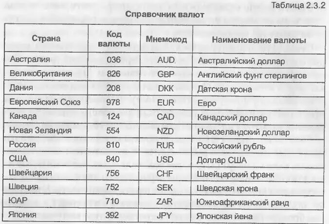 Название валют стран. Валюта разных стран таблица. Пользуясь дополнительной литературой и интернетом выясни