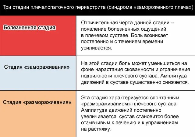 Плечевой периартрит что это. Синдром плечелопаточный периартрит. Плече-лопаточный переартрит. Плечелопаточный периартрит симптомы. Плечелопаточный полиартрит.