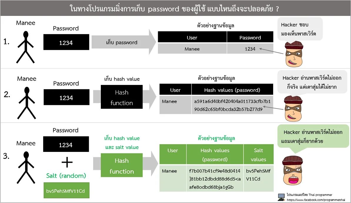 Password value