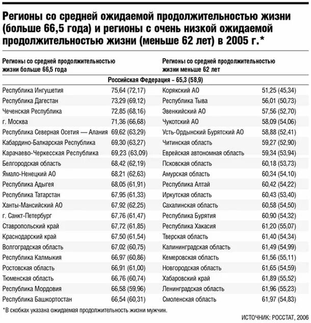 Наименьшая продолжительность жизни в россии. Средняя Продолжительность жизни в России по регионам. Продолжительность жизни мужчин по субъектам РФ. Продолжительность жизни мужчин в России по регионам. Субъекты РФ по средней продолжительности жизни.