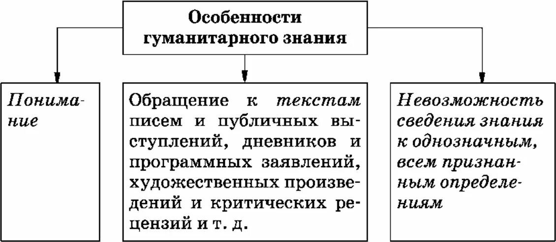 Особенность гуманитарного познания. Особенности гуманитарного познания. Особенности гуманитарного знания кратко. Специфика гуманитарного знания кратко. Особенности социально-гуманитарного познания.