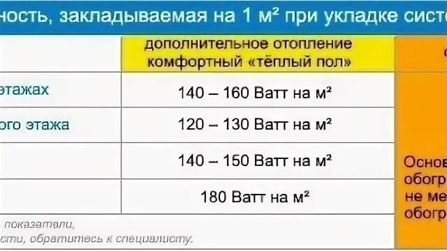 Какую мощность теплого пола выбрать