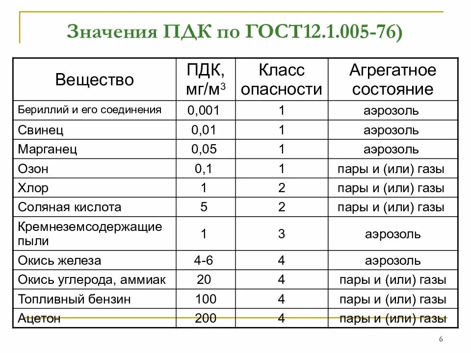 В рабочей зоне мг м3