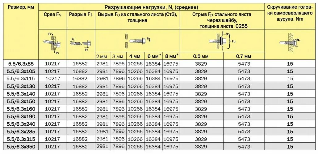 Разрыв шпильки. Саморез для сэндвич-панелей 6,3х135. Саморез для сэндвич-панелей 6.3/5,5х 105 ZN. Саморез для сэндвич панелей 6,3х155 масса. Саморез гарпун 5.5х25.