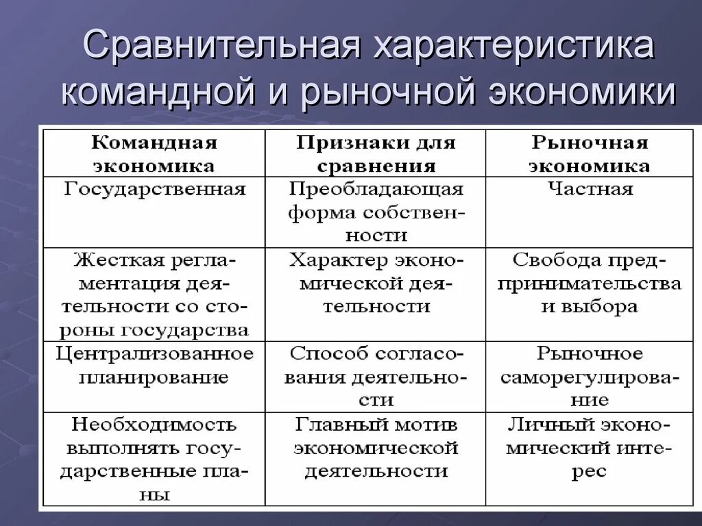 Сравнительная характеристика командной и рыночной экономики. Рыночная экономика и командная экономика. Командная и рыночная экономика сравнение. Характеристика командной и рыночной экономики. Командная экономика система что производят