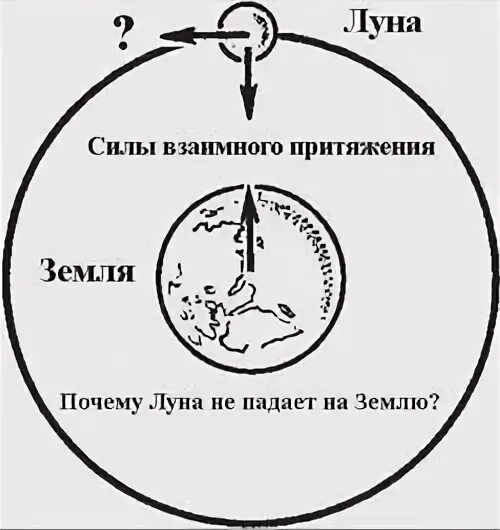 Почему луна не падает на землю кратко. Почему Луна не падает на землю. Почему земля не падает на солнце. Почему Луна не падает на землю а земля на солнце.