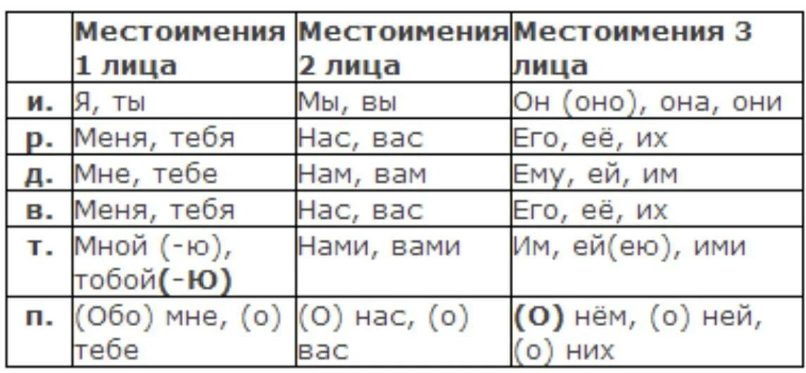 1 склонение творительного падежа. Лицо число и падеж местоимений таблица. таблица склонения личных местоимений в русском. склонение личных местоимений по падежам в русском языке таблица. склонение по падежам личных местоимений в русском языке.