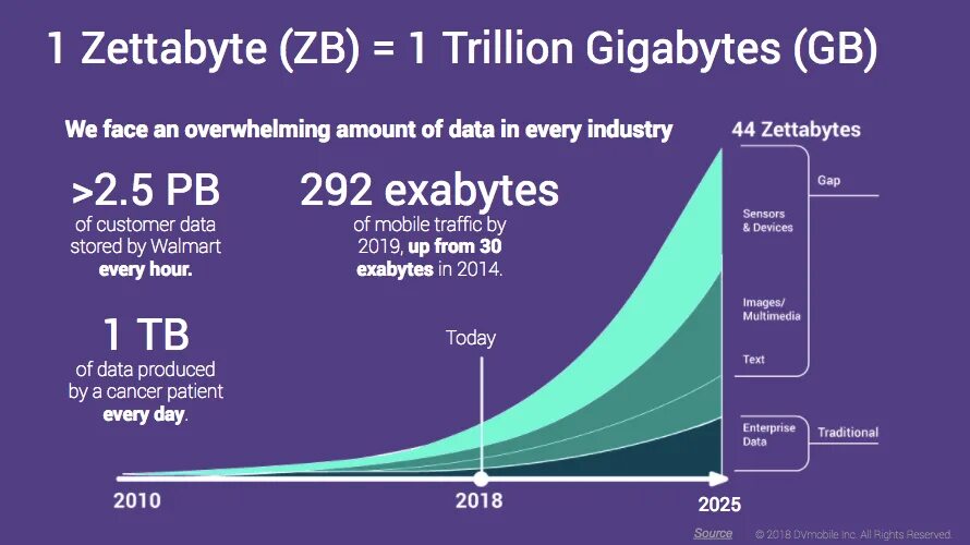 Data growth. Exponential data growth. экспоненциальный рост данных big data. exponential growth and linear growth. роберт эксабайт.