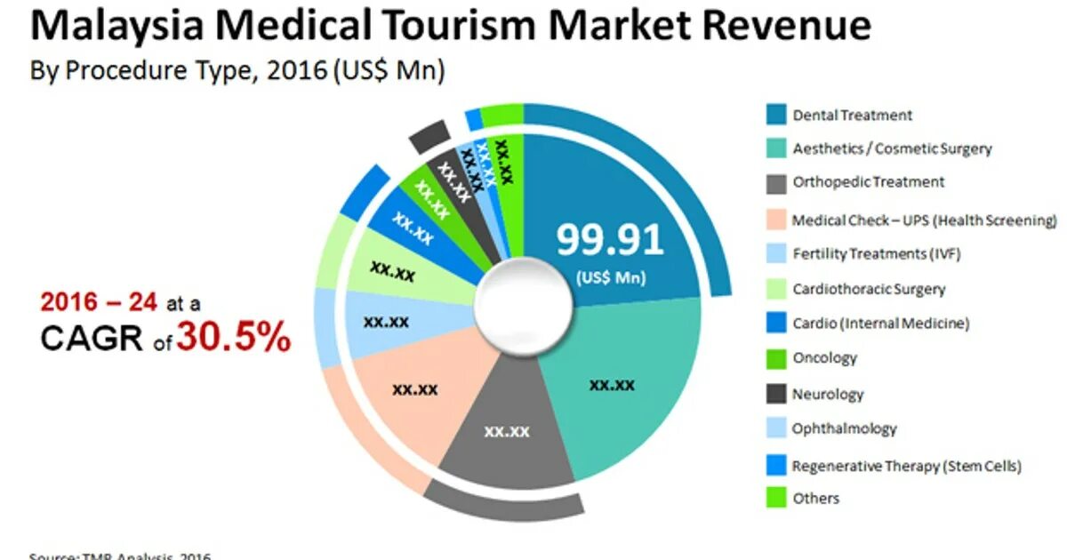 Tourism market. Type of Medical Tourism. Global Medical Tourism Market. Рынок услуг медицинского туризма.