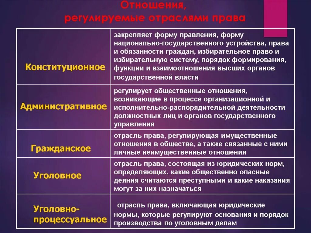 Ситуации которые регулируются правом. Отрасль регулирует отношения.