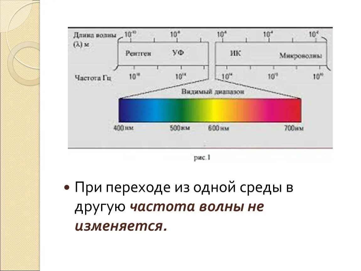 Частота волны при переходе из одной среды в другую. При переходе из одной среды в другую частота волны не изменяется. При переходе из одной среды в другую. При переходе из одной среды в другую частота не меняется. Переход на другую частоту