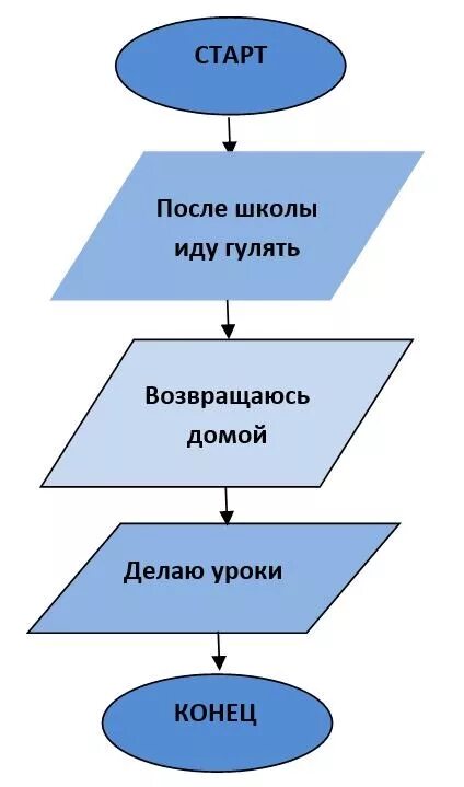 Логика и алгоритмы. Логика иалгорифмы карточка 1. определи тип алгоритма начало после школы иду гулять. картинка основы алгоритмики и логики 706 на 470.
