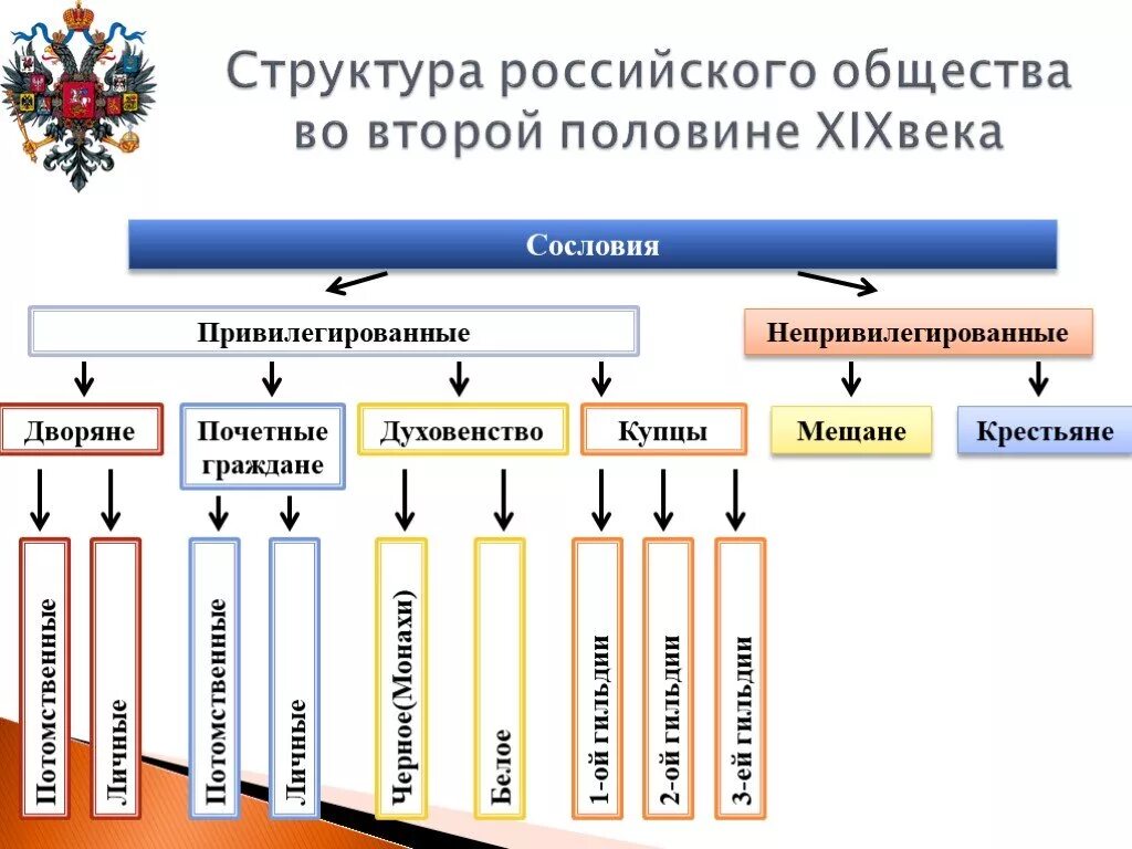 Структура общества при екатерине 2. Сословная структура России во второй половине 19 века. Сословия во второй половине 19 века. Сословная структура российского общества 19 века. Сословная структура российского общества во второй половине 19 века.