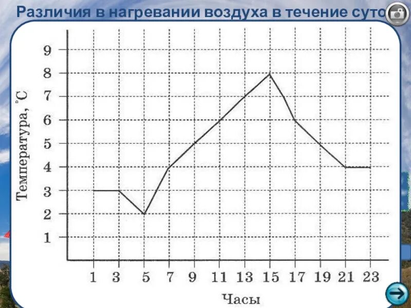 График погоды рисунок. График температуры воздуха 6 класс география. График хода температур 6 класс география. Графики суточного хода температур. Построить график температуры.