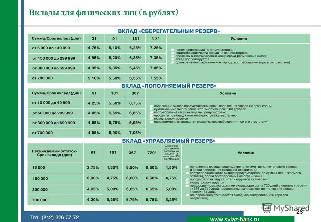Депозиты физических лиц. Вклады белгорода для физических. Таблица процентов по вкладам в банках. Вклады белгорода для физических. Вклады белгорода для физических.