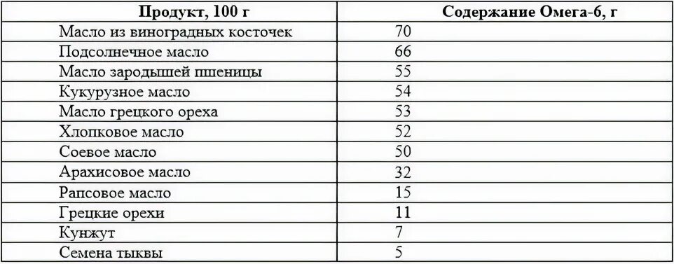 Где содержится омега 6 в продуктах. Продукты богатые омега-6 жирными кислотами таблица. где больше всего омега 6 жирных кислот таблица. омега 3 6 в каких продуктах содержится. в каких продуктах содержится омега-3 жирные кислоты таблица.