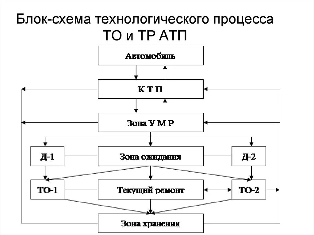 Схема технологического процесса то и ремонта автомобилей на АТП. Схема гаражного технологического процесса. Принципиальная схема технологического процесса то и тр. Схема технологического процесса технического обслуживания на СТО. Организация то и р