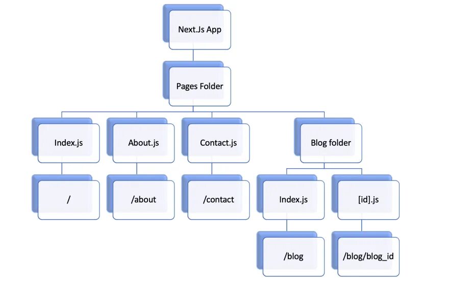 Next js redux. Архитектура next js приложения. структура js приложения. next js folder structure. next js logo.