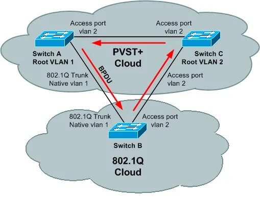 Span vlan. Нативный VLAN. Access порт. VLAN на основе стандарта IEEE 802.1Q. PVST+ протокол Cisco.