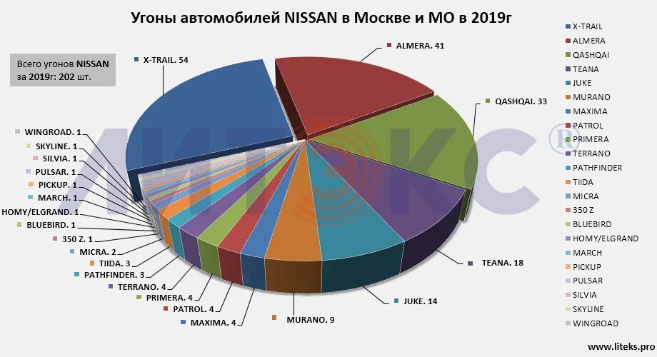 Статистика угона автомобилей по маркам 2020. Статистика угона автомобилей по маркам 2021. Самые угоняемые автомобили в Санкт-Петербурге 2022. Статистика кражи машин в Москве 2022 года.