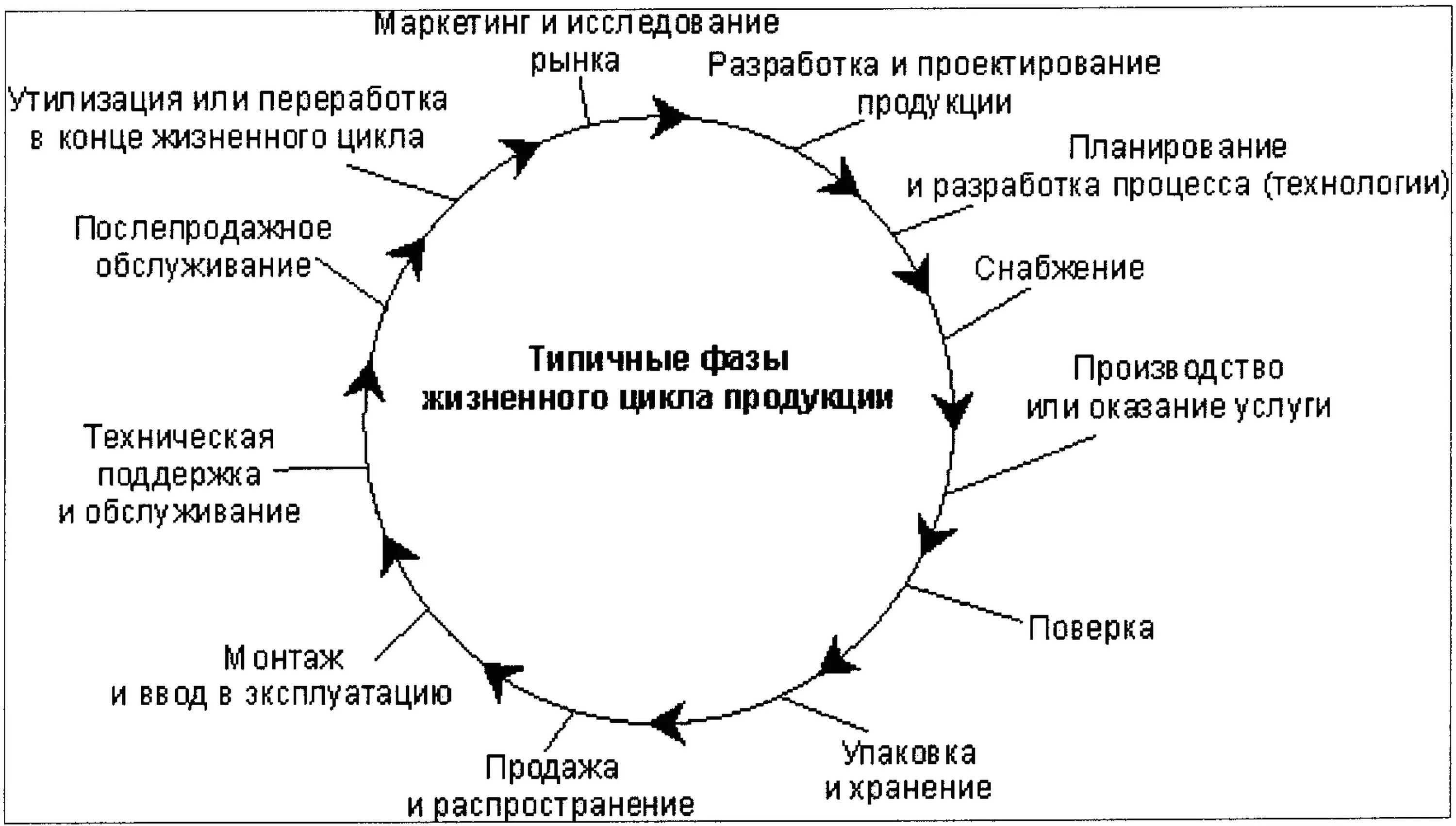 Модели управление жизненного цикла. Жизненного цикла продукции (ЖЦП). Петля жизненного цикла продукции. Жизненный цикл продукции петля качества. Этапы жизненного цикла продукции петля качества.