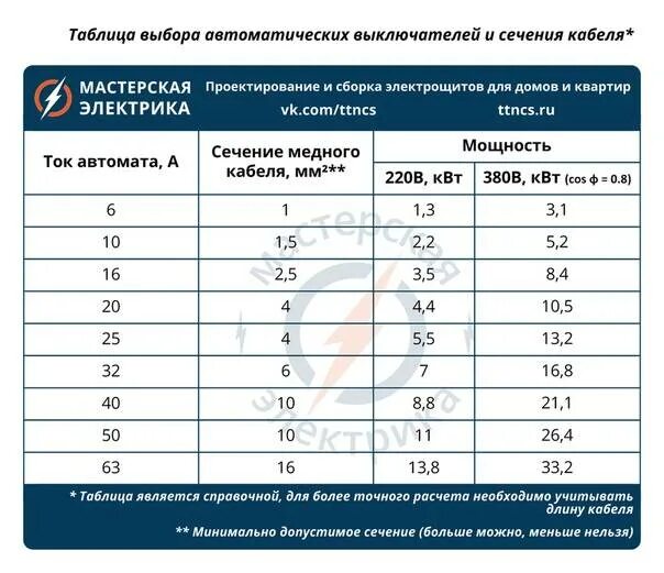 Автоматический выключатель по сечению. Выбор автоматического выключателя по сечению кабеля таблица. Подбор автоматического выключателя по сечению кабеля таблица. Таблица расчета автоматов по сечению кабеля. Выбор автоматического выключателя по сечению проводника.