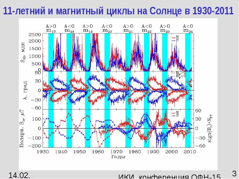 График солнечной активности в 11 летние циклы. 22 Летний цикл солнечной активности график. 11 Летний цикл Швабе Вольфа. Цикличность солнечной активности.