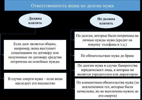 Может ли жена получать мужа. Ответственность супругов по долгам. Ответственность супругов по обязательствам. Ответственность супругов по личным и общим долгам. Личные и Общие обязательства (долги) супругов.