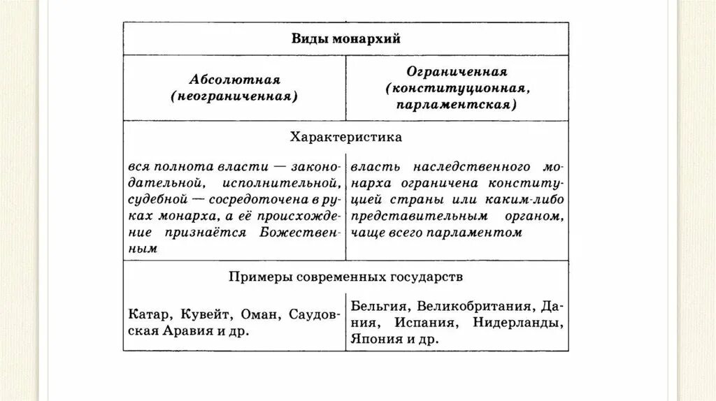 Монархия ограниченная и неограниченная. Виды монархии абсолютная и ограниченная. Абсолютная монархия и ограниченная монархия. Абсолютная неограниченная монархия. Власть монарха ограничена парламентом