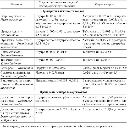 Форма выпуска и дозировка