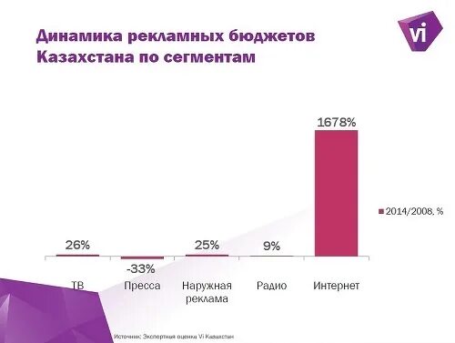 Рекламный рынок Казахстана. Аналитический казахстан