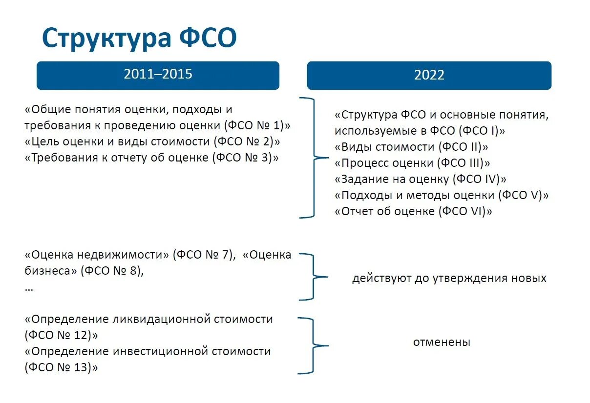 Федеральных стандартов оценки 2015. Федеральные стандарты оценки. Федеральные стандарты оценочной деятельности. Федеральные стандарты оценки картинки. Федеральные стандарты оценки 2023.